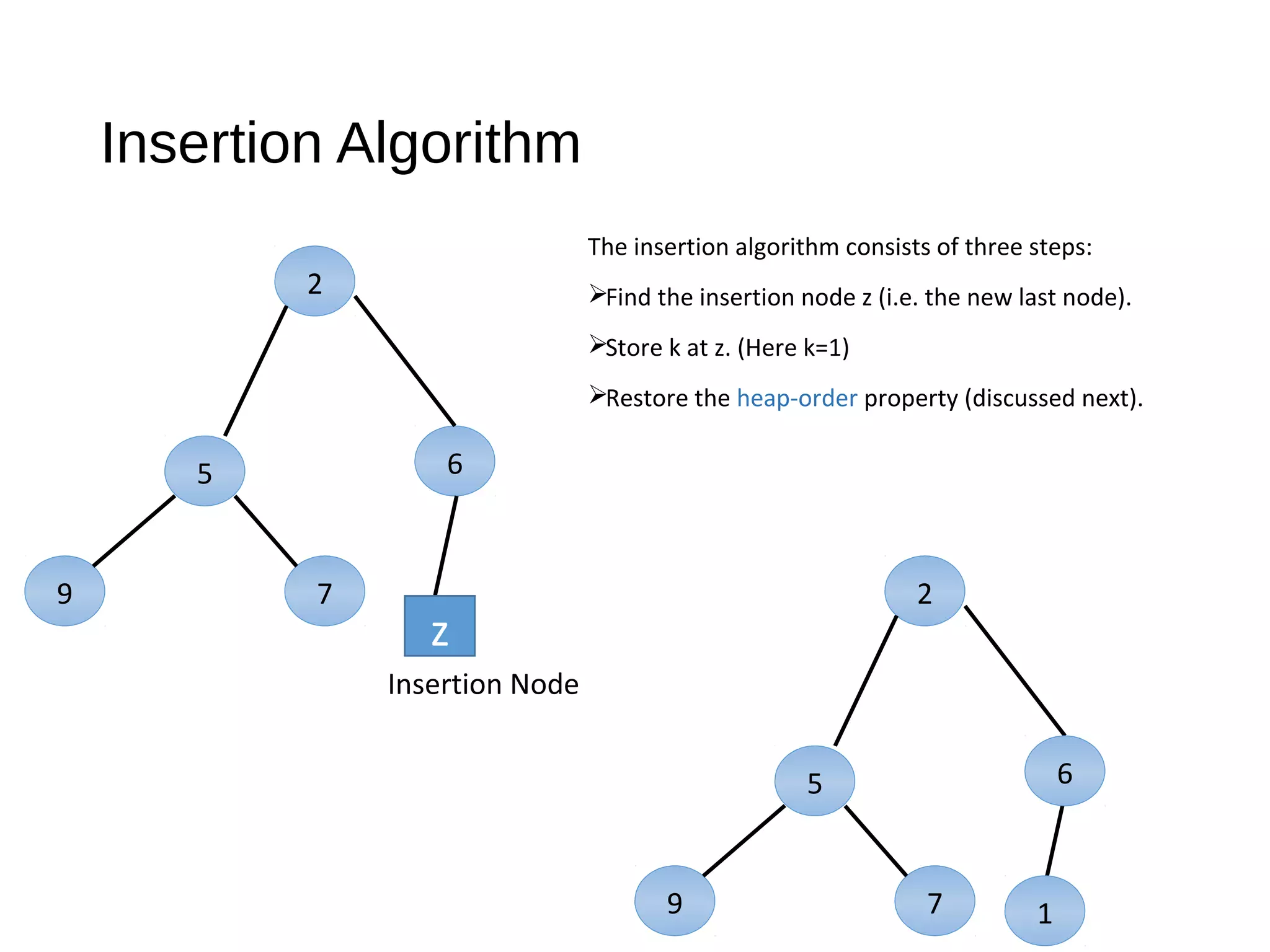 Insertion Algorithm
The insertion algorithm consists of three steps:
Find the insertion node z (i.e. the new last node).
Store k at z. (Here k=1)
Restore the heap-order property (discussed next).
2
65
79 2
5
79
z
Insertion Node
6
1
 