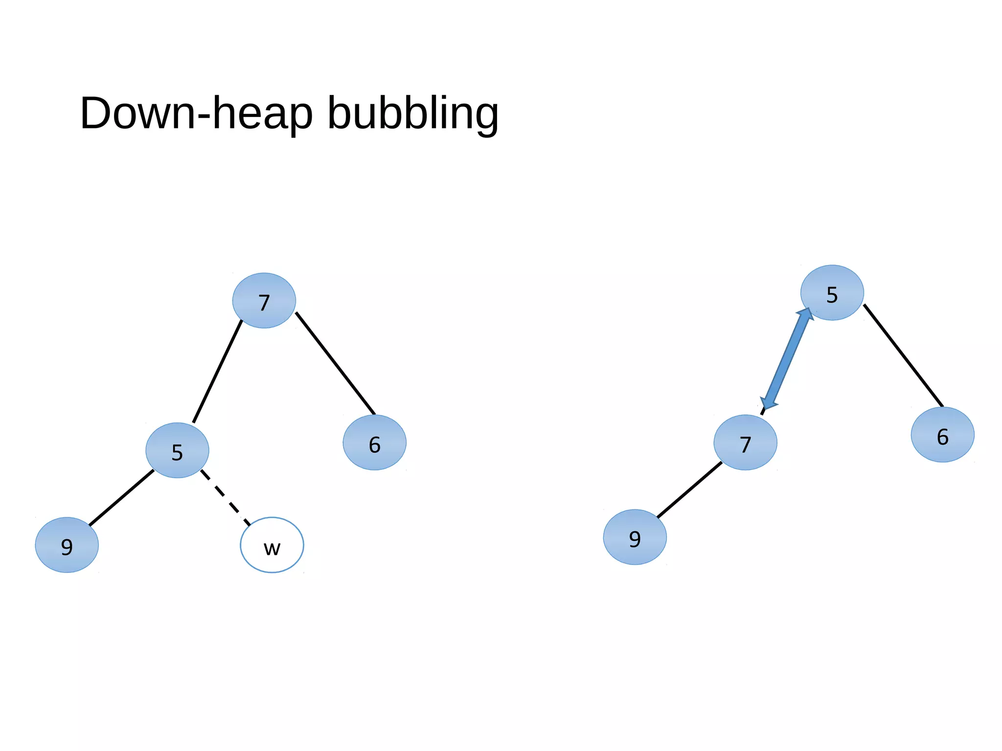 Down-heap bubbling
5
7
9
6
7
5
w9
6
 