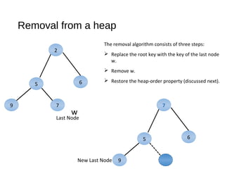 Removal from a heap
The removal algorithm consists of three steps:
 Replace the root key with the key of the last node
w.
 Remove w.
 Restore the heap-order property (discussed next).
2
65
79 7
5
9
w
Last Node
6
New Last Node
 
