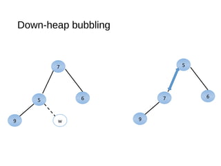 Down-heap bubbling
5
7
9
6
7
5
w9
6
 