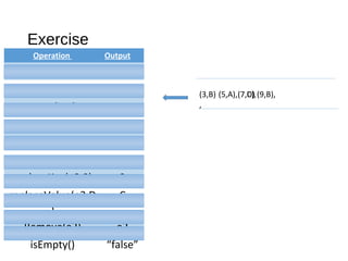 Exercise
Operation Output
Insert(5,A) e1
Insert(3,B) e2
Insert(7,C) e3
min() e2
Key(e2) 3
remove(e1) e1
replaceKey(e2,9) 3
replaceValue(e3,D
)
C
Remove(e2) e2
isEmpty() “false”
(3,B)
,
(5,A),(7,C),(9,B),(7,D)
 