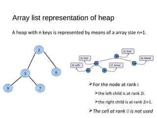 Array list representation of heap
For the node at rank i
the left child is at rank 2i.
the right child is at rank 2i+1.
The cell at rank 0 is not used
A heap with n keys is represented by means of a array size n+1.
2
65
79
0 1 2 3 4 5
2 5 6 79
 