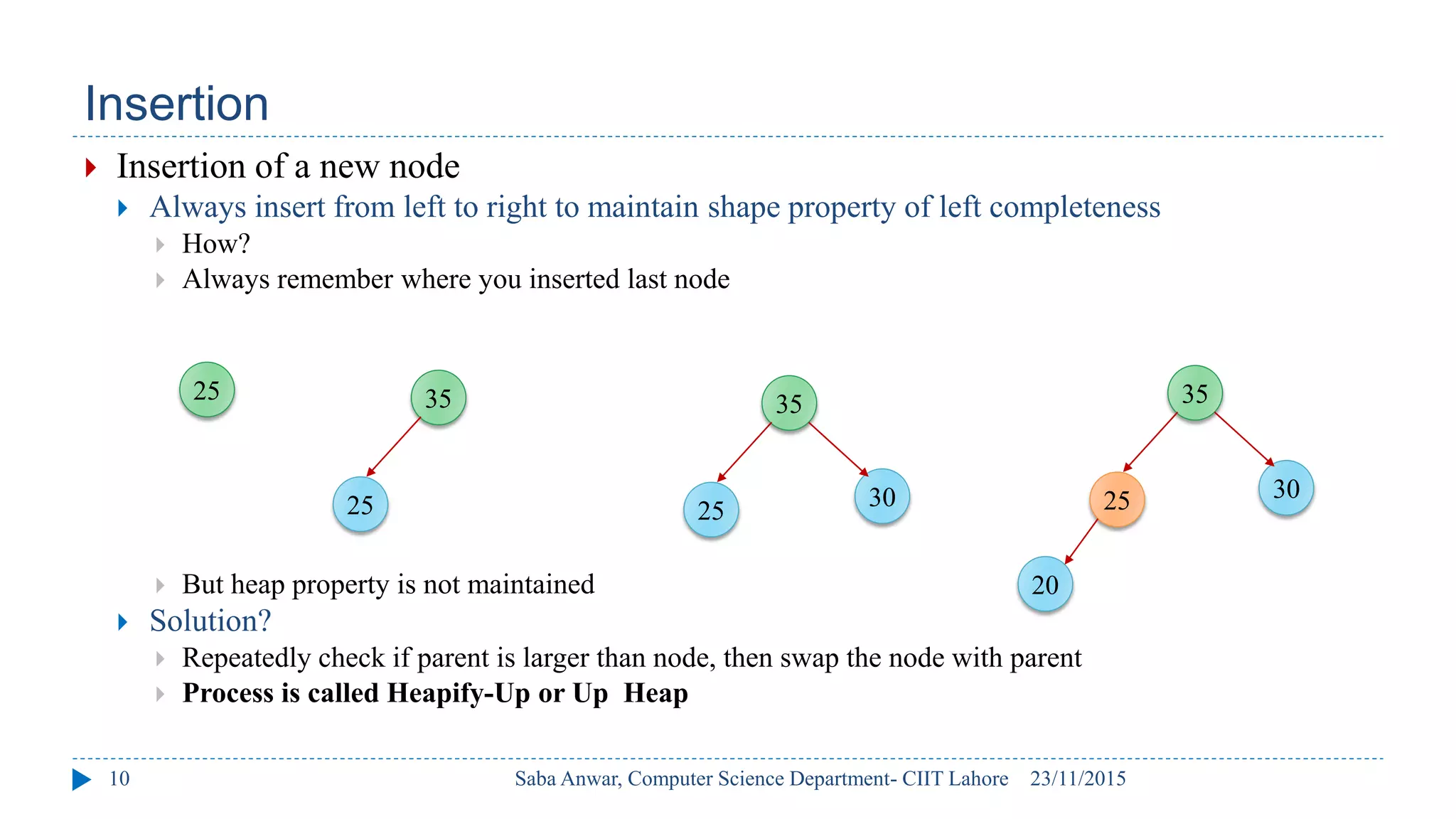 Insertion
23/11/2015
Saba Anwar, Computer Science Department- CIIT Lahore
10
 Insertion of a new node
 Always insert from left to right to maintain shape property of left completeness
 How?
 Always remember where you inserted last node
 But heap property is not maintained
 Solution?
 Repeatedly check if parent is larger than node, then swap the node with parent
 Process is called Heapify-Up or Up Heap
25
25
35
30
25
35
20
30
25
35
 