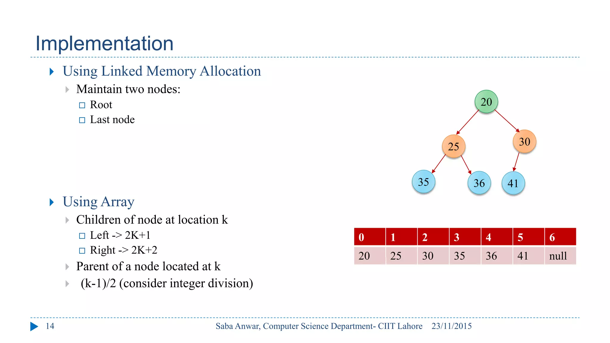 Implementation
23/11/2015
Saba Anwar, Computer Science Department- CIIT Lahore
14
 Using Linked Memory Allocation
 Maintain two nodes:
 Root
 Last node
 Using Array
 Children of node at location k
 Left -> 2K+1
 Right -> 2K+2
 Parent of a node located at k
 (k-1)/2 (consider integer division)
0 1 2 3 4 5 6
20 25 30 35 36 41 null
35
30
25
20
41
36
 