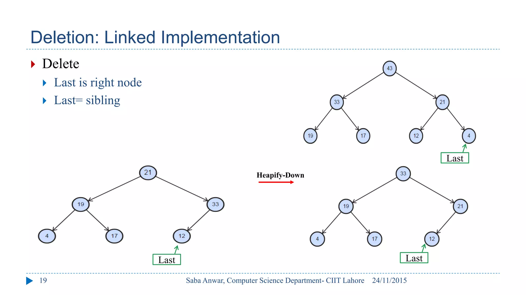 Deletion: Linked Implementation
24/11/2015
Saba Anwar, Computer Science Department- CIIT Lahore
19
 Delete
 Last is right node
 Last= sibling
Last
Last
Heapify-Down
Last
Last
 