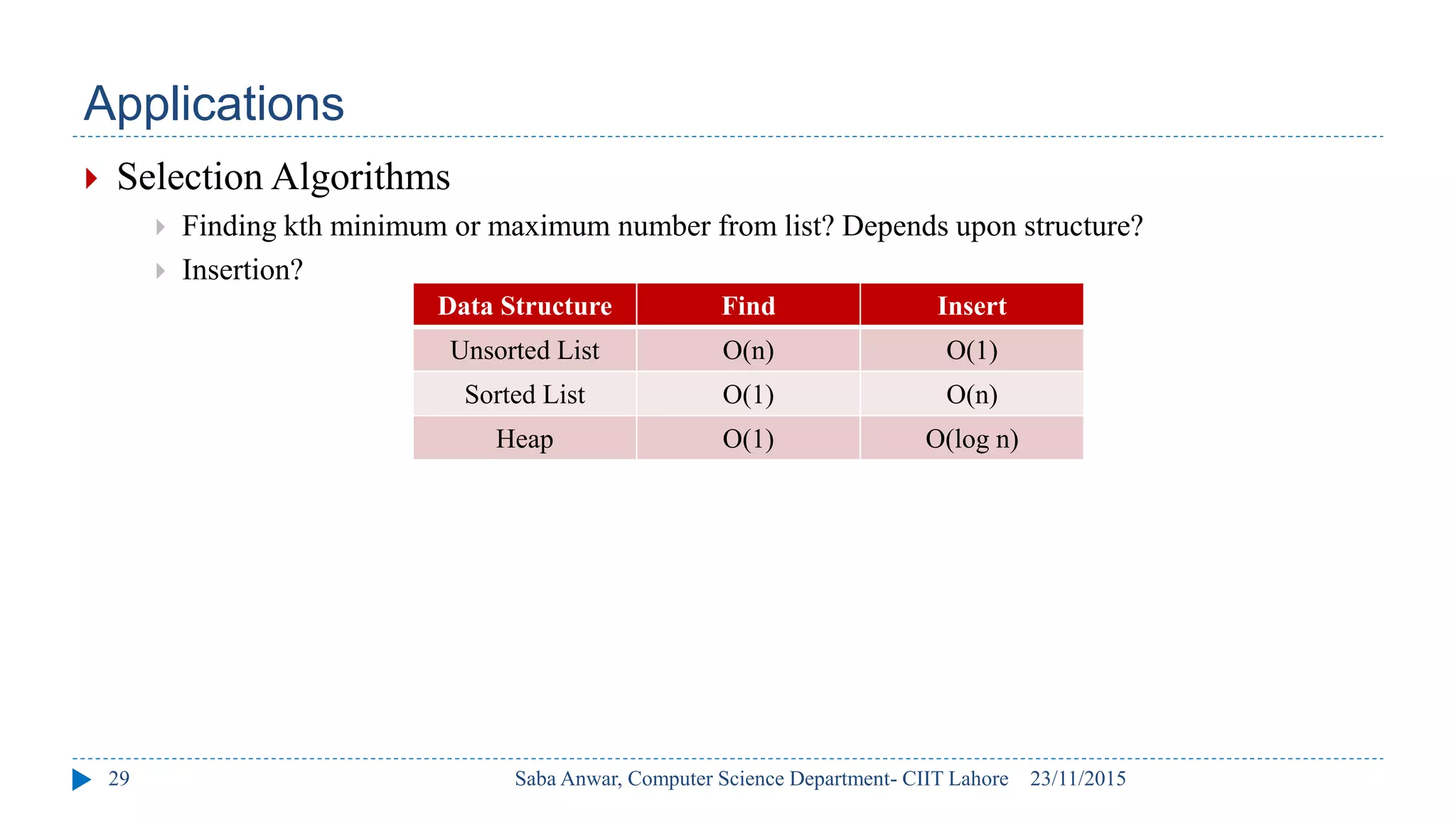 Applications
23/11/2015
Saba Anwar, Computer Science Department- CIIT Lahore
29
 Selection Algorithms
 Finding kth minimum or maximum number from list? Depends upon structure?
 Insertion?
Data Structure Find Insert
Unsorted List O(n) O(1)
Sorted List O(1) O(n)
Heap O(1) O(log n)
 