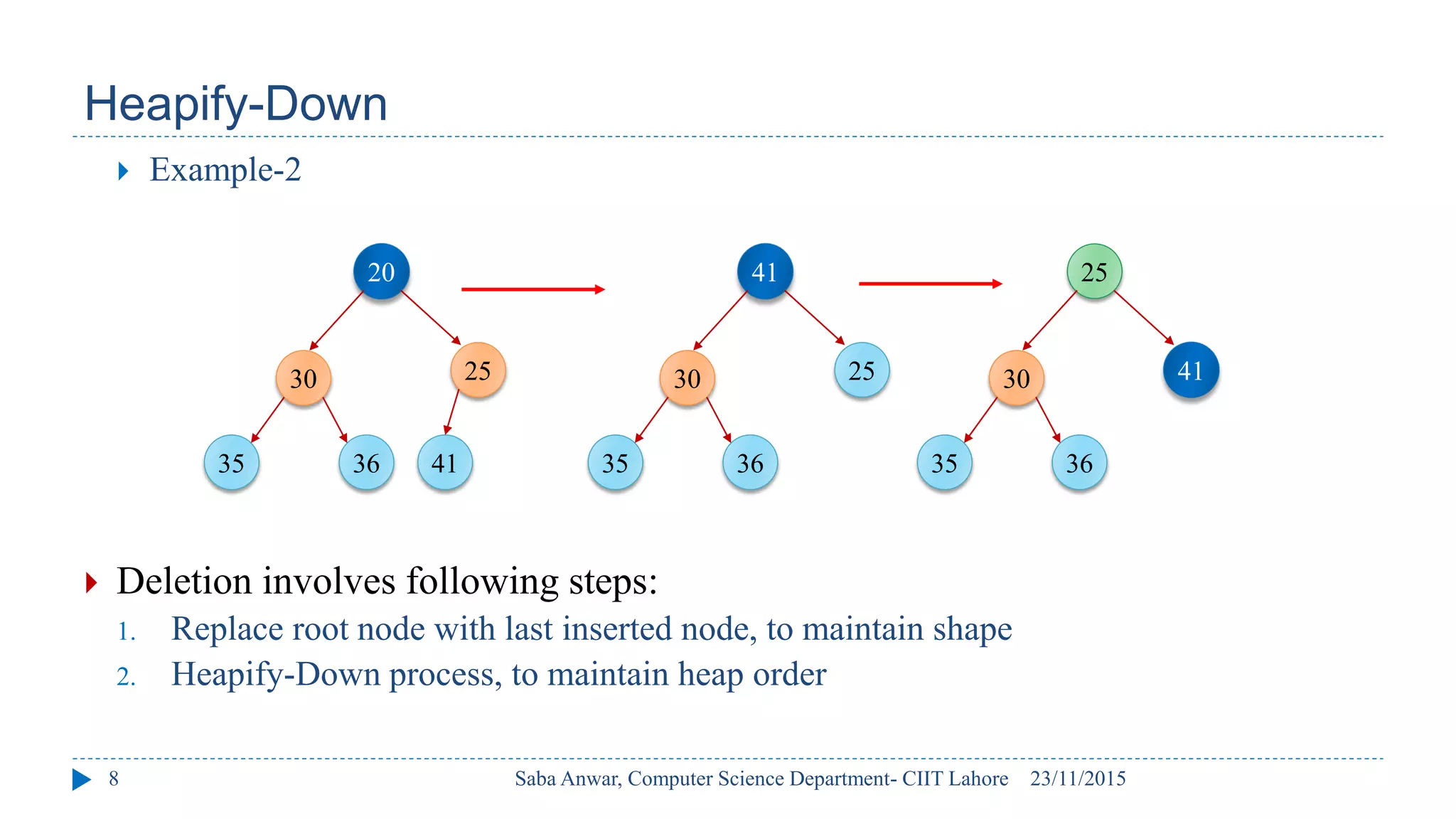 Heapify-Down
23/11/2015
Saba Anwar, Computer Science Department- CIIT Lahore
8
 Example-2
 Deletion involves following steps:
1. Replace root node with last inserted node, to maintain shape
2. Heapify-Down process, to maintain heap order
36
35
25
30
20
41 36
35
25
30
41
36
35
41
30
25
 