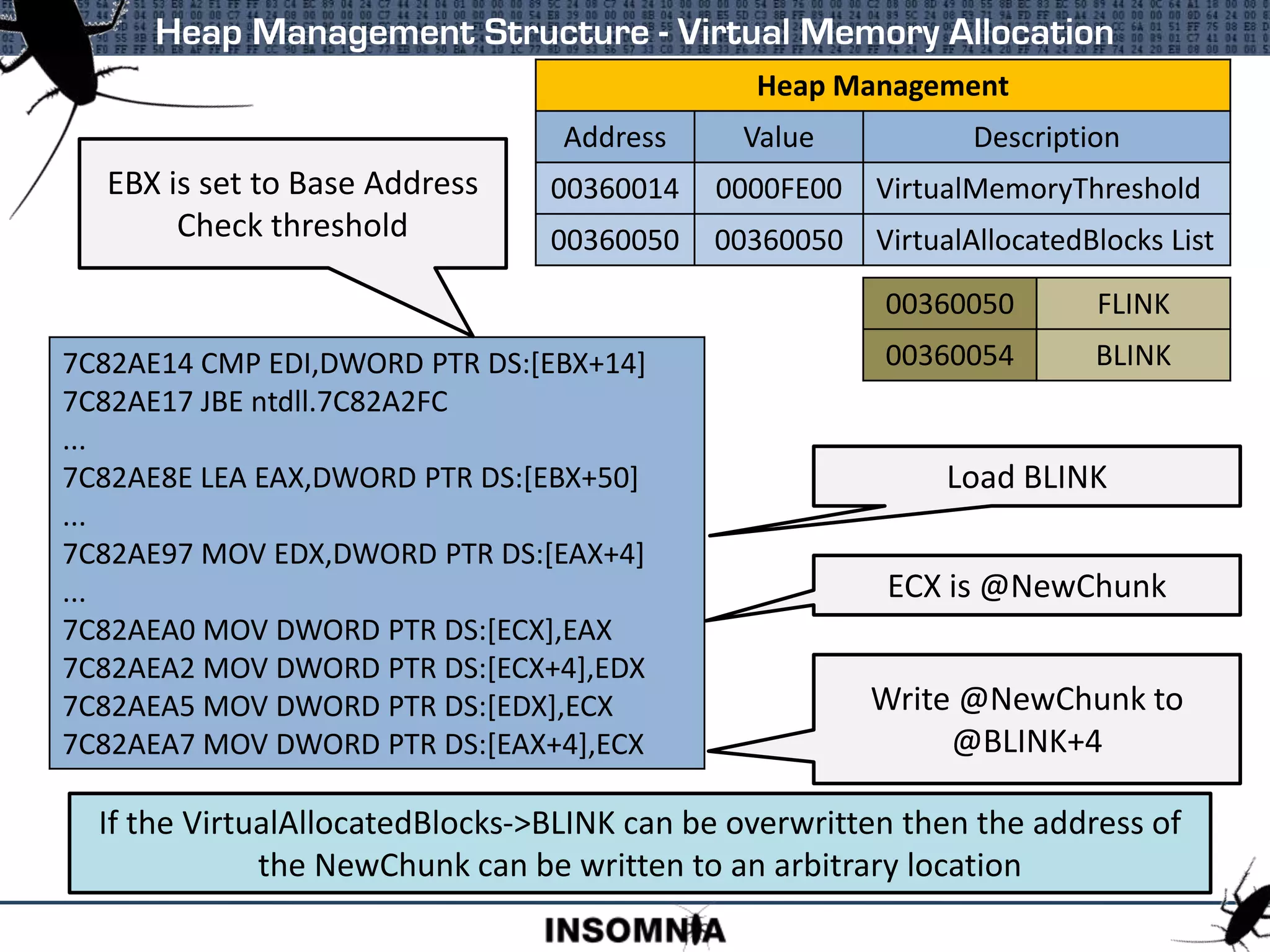 Heap Management Structure - Virtual Memory Allocation
Heap Management
Address Value Description
00360014 0000FE00 VirtualMemoryThreshold
00360050 00360050 VirtualAllocatedBlocks List
00360050 FLINK
00360054 BLINK
7C82AE14 CMP EDI,DWORD PTR DS:[EBX+14]
7C82AE17 JBE ntdll.7C82A2FC
...
7C82AE8E LEA EAX,DWORD PTR DS:[EBX+50]
...
7C82AE97 MOV EDX,DWORD PTR DS:[EAX+4]
...
7C82AEA0 MOV DWORD PTR DS:[ECX],EAX
7C82AEA2 MOV DWORD PTR DS:[ECX+4],EDX
7C82AEA5 MOV DWORD PTR DS:[EDX],ECX
7C82AEA7 MOV DWORD PTR DS:[EAX+4],ECX
EBX is set to Base Address
Check threshold
Load BLINK
Write @NewChunk to
@BLINK+4
ECX is @NewChunk
If the VirtualAllocatedBlocks->BLINK can be overwritten then the address of
the NewChunk can be written to an arbitrary location
 