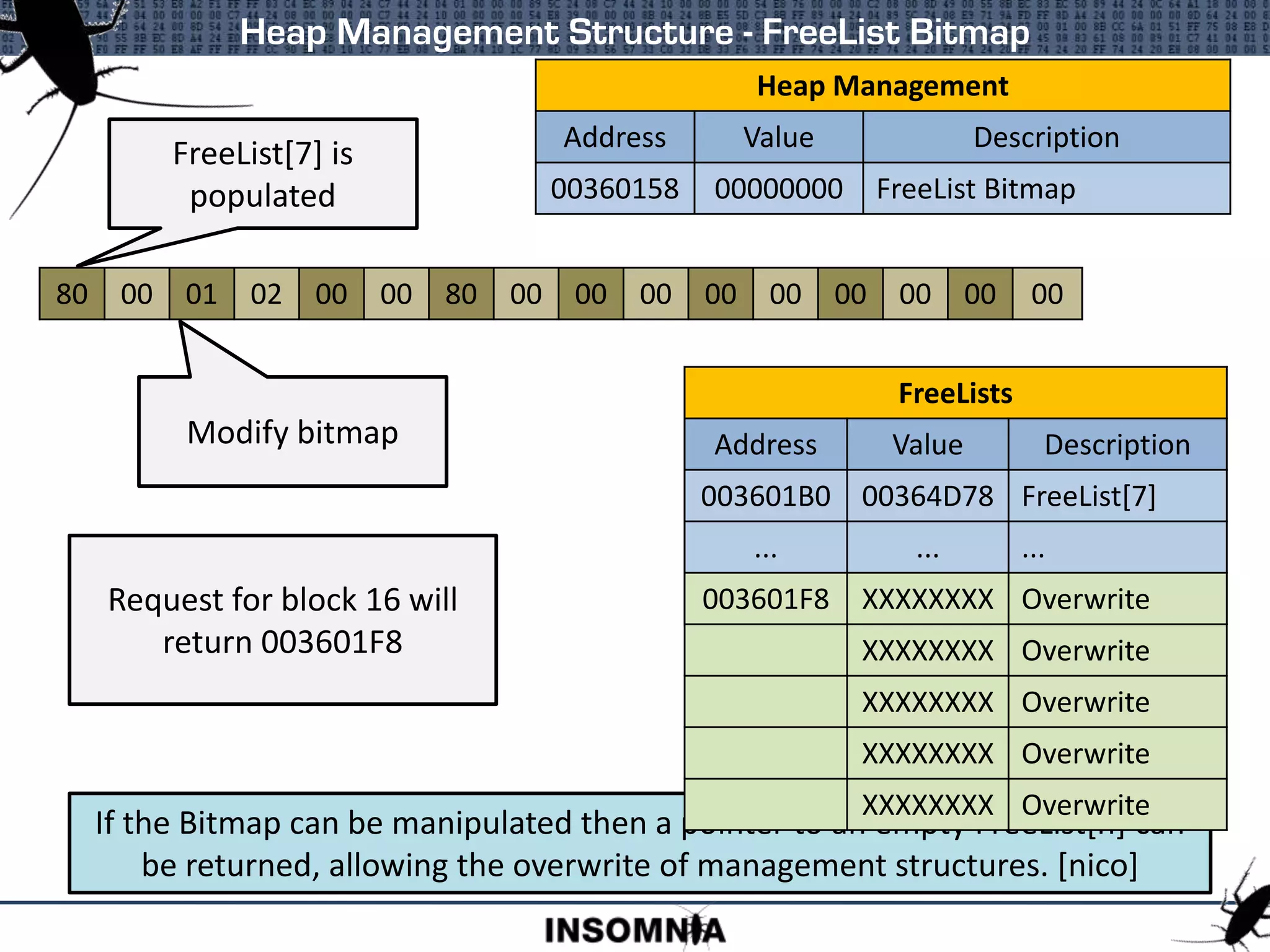 Heap Management Structure - FreeList Bitmap
Heap Management
Address Value Description
00360158 00000000 FreeList Bitmap
If the Bitmap can be manipulated then a pointer to an empty FreeList[n] can
be returned, allowing the overwrite of management structures. [nico]
80 00 00 02 00 00 80 00 00 00 00 00 00 00 00 00
FreeList[7] is
populated
FreeList[16] is
empty
FreeLists
Address Value Description
003601B0 00364D78 FreeList[7]
... ... ...
003601F8 003601F8 FreeList[16]
Request for block 16 will
create a new block and
return it
Modify bitmap
Request for block 16 will
return 003601F8
80 00 01 02 00 00 80 00 00 00 00 00 00 00 00 00
FreeLists
Address Value Description
003601B0 00364D78 FreeList[7]
... ... ...
003601F8 XXXXXXXX Overwrite
XXXXXXXX Overwrite
XXXXXXXX Overwrite
XXXXXXXX Overwrite
XXXXXXXX Overwrite
 