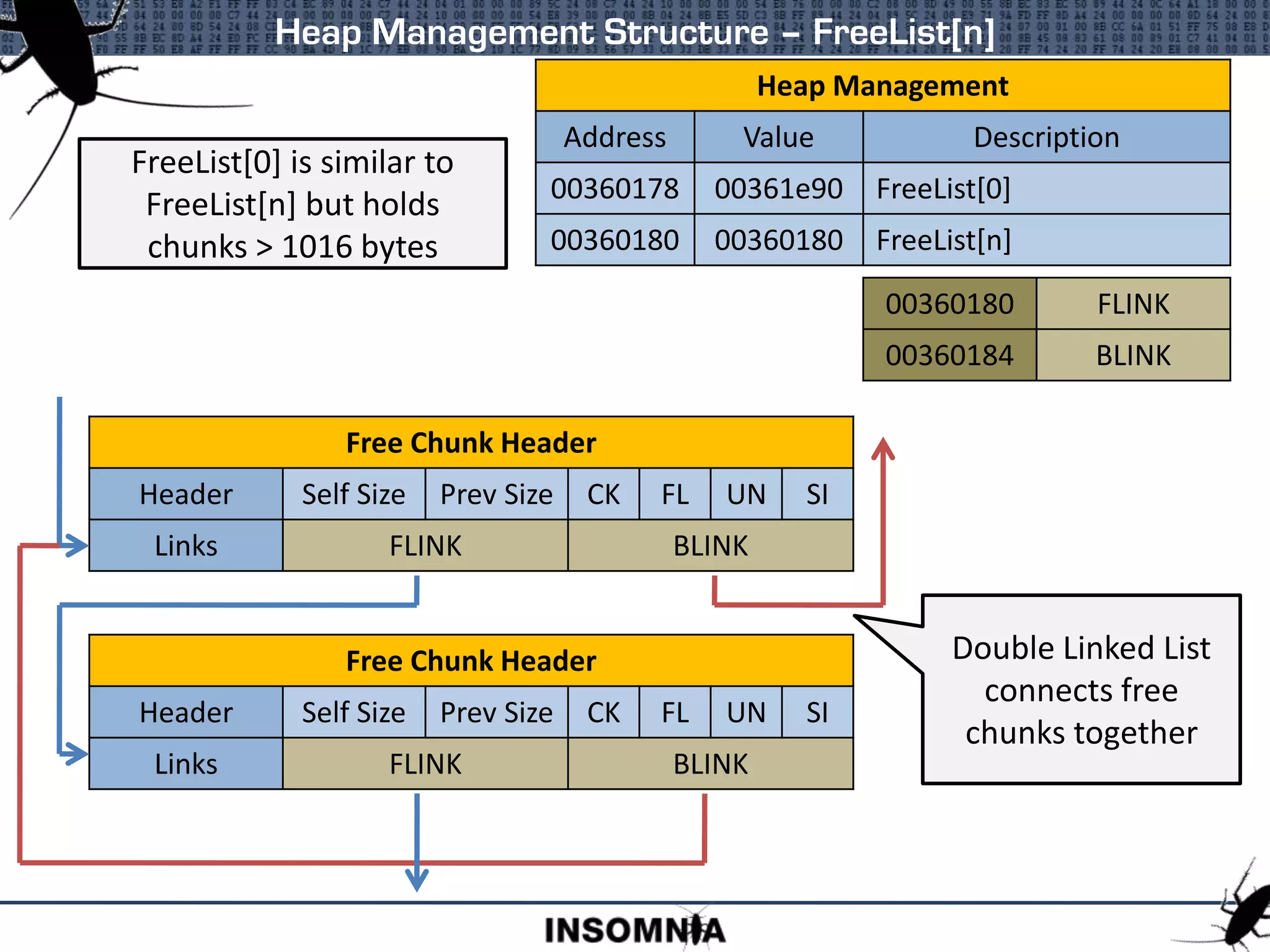 Heap Management Structure – FreeList[n]
Heap Management
Address Value Description
00360178 00361e90 FreeList[0]
00360180 00360180 FreeList[n]
FreeList[0] is similar to
FreeList[n] but holds
chunks > 1016 bytes
00360180 FLINK
00360184 BLINK
Free Chunk Header
Header Self Size Prev Size CK FL UN SI
Links FLINK BLINK
Free Chunk Header
Header Self Size Prev Size CK FL UN SI
Links FLINK BLINK
Double Linked List
connects free
chunks together
 