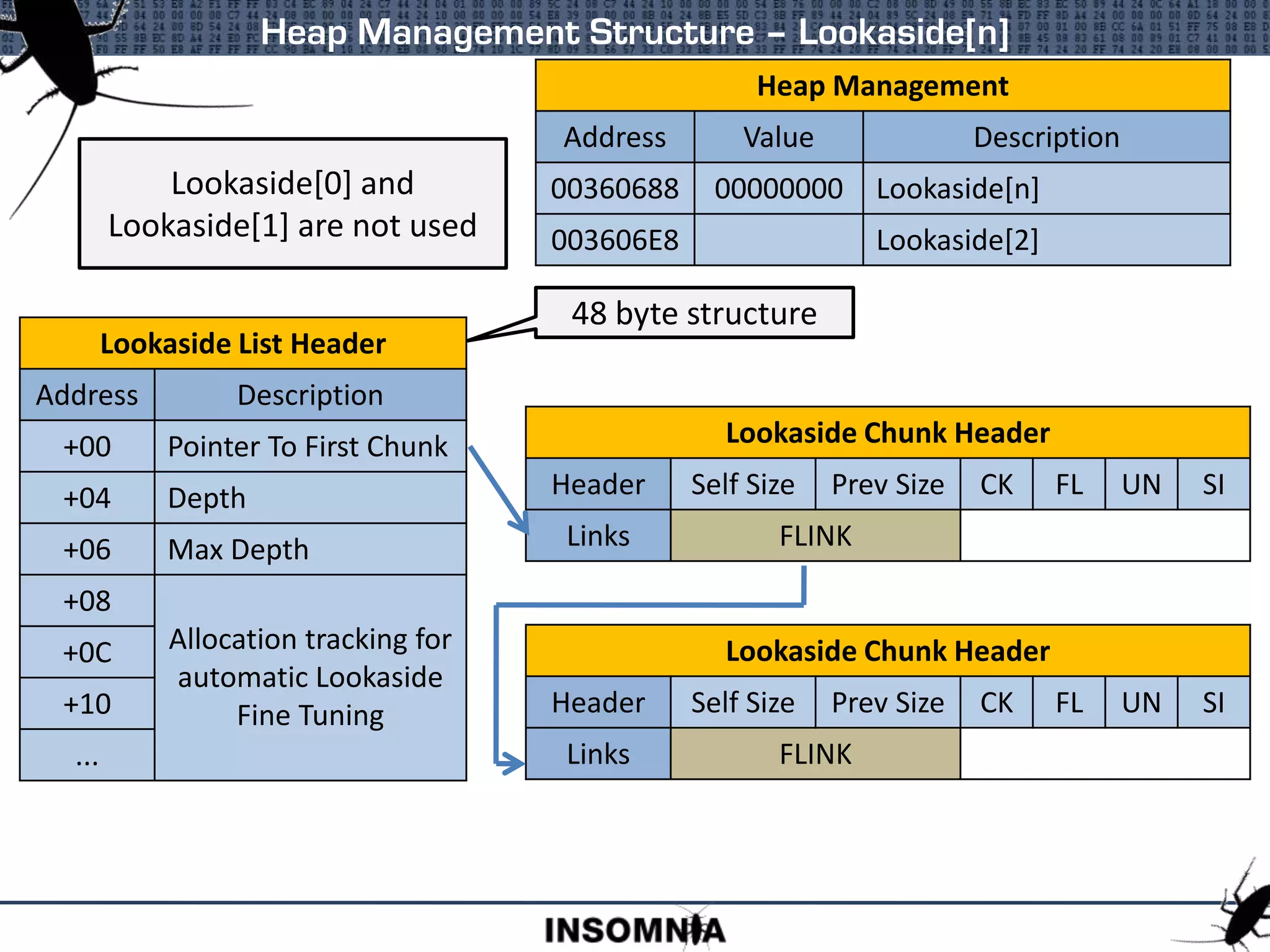 Heap Management Structure – Lookaside[n]
Heap Management
Address Value Description
00360688 00000000 Lookaside[n]
003606E8 Lookaside[2]
Lookaside[0] and
Lookaside[1] are not used
48 byte structure
Lookaside List Header
Address Description
+00 Pointer To First Chunk
+04 Depth
+06 Max Depth
+08
Allocation tracking for
automatic Lookaside
Fine Tuning
+0C
+10
...
Lookaside Chunk Header
Header Self Size Prev Size CK FL UN SI
Links FLINK
Lookaside Chunk Header
Header Self Size Prev Size CK FL UN SI
Links FLINK
 