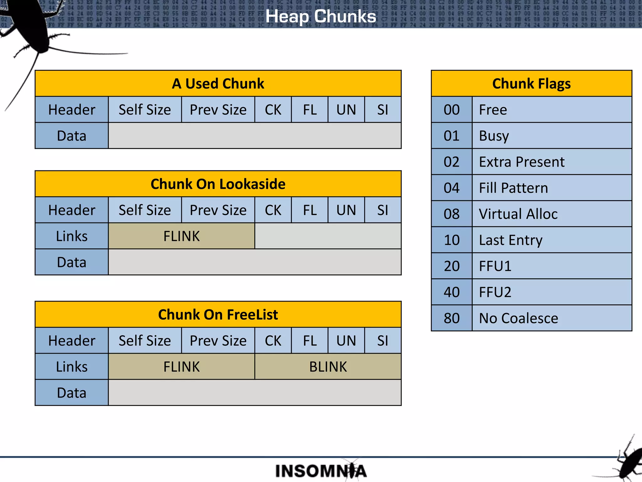 Heap Chunks
Chunk On Lookaside
Header Self Size Prev Size CK FL UN SI
Links FLINK
Data
A Used Chunk
Header Self Size Prev Size CK FL UN SI
Data
Chunk On FreeList
Header Self Size Prev Size CK FL UN SI
Links FLINK BLINK
Data
Chunk Flags
00 Free
01 Busy
02 Extra Present
04 Fill Pattern
08 Virtual Alloc
10 Last Entry
20 FFU1
40 FFU2
80 No Coalesce
 