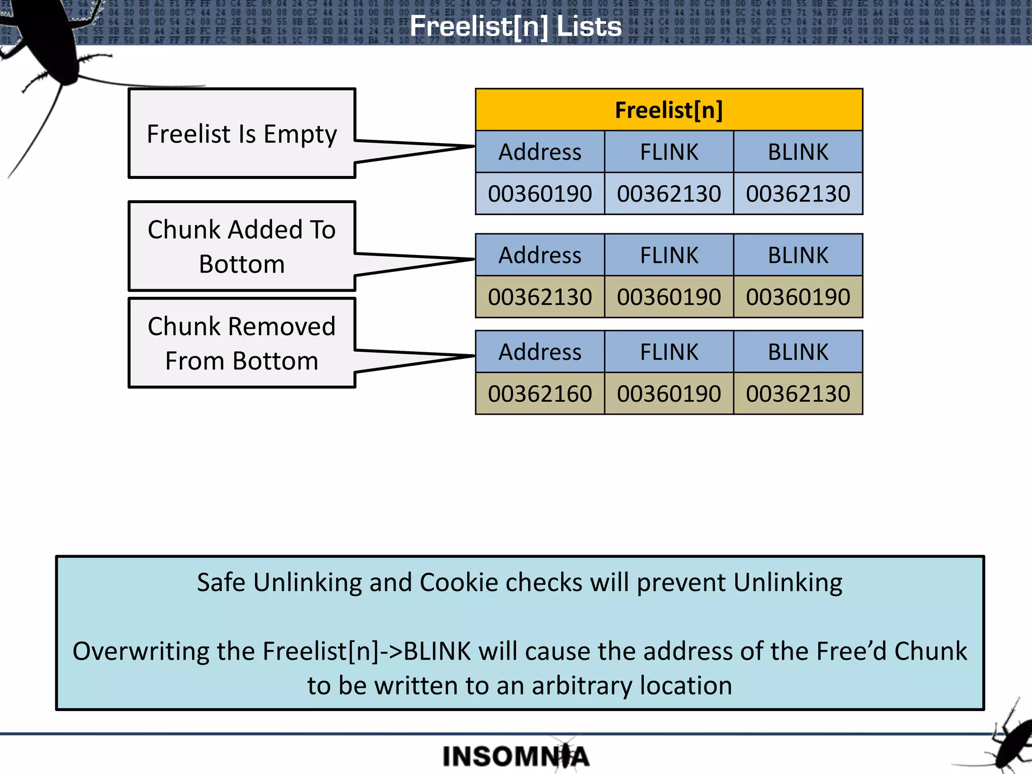 Freelist[n] Lists
Lookaside[n]
FLINK 00000000
Freelist Starts
Empty
Lookaside[n]
FLINK 003620D0
Lookaside[n]
FLINK 003620E8
Lookaside[n]
FLINK 00362100
Lookaside[n]
FLINK 00362100
Lookaside[n]
FLINK 003620E8
Safe Unlinking and Cookie checks will prevent Unlinking
Overwriting the Freelist[n]->BLINK will cause the address of the Free’d Chunk
to be written to an arbitrary location
Lookaside[n]
FLINK 003620E8
Freelist[n]
Address FLINK BLINK
00360190 00360190 00360190
Address FLINK BLINK
00362130 00360190 00360190
Chunk Added To
Bottom
Freelist[n]
Address FLINK BLINK
00360190 00362130 00362130
Address FLINK BLINK
00362160 00360190 00362130
Chunk Added To
Bottom
Freelist[n]
Address FLINK BLINK
00360190 00362130 00362160
Address FLINK BLINK
00362130 00362160 00360190
Chunk Removed
From Bottom
Freelist[n]
Address FLINK BLINK
00360190 00362130 00362130
Address FLINK BLINK
00362130 00360190 00360190
Freelist Is Empty
 
