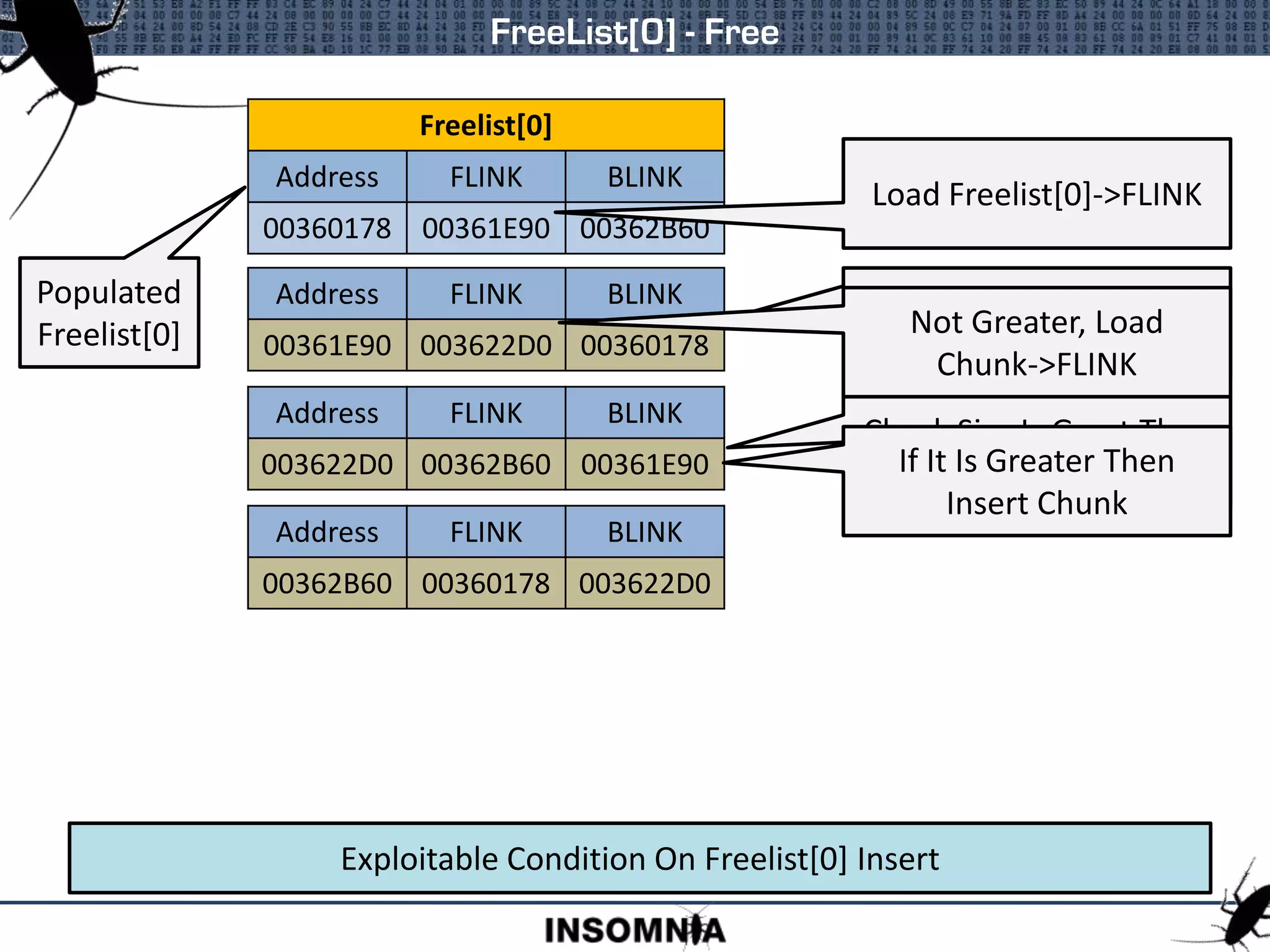 FreeList[0] - Free
Address FLINK BLINK
00361E90 003622D0 00360178
Freelist[0]
Address FLINK BLINK
00360178 00361E90 00362B60
Address FLINK BLINK
003622D0 00362B60 00361E90
Address FLINK BLINK
00362B60 00360178 003622D0
Populated
Freelist[0]
Load Freelist[0]->FLINK
Check Size Is Larger Than
Chunk Been Free’d
Not Greater, Load
Chunk->FLINK
Check Size Is Great Than
Chunk Been Free’d
If It Is Greater Then
Insert Chunk
Exploitable Condition On Freelist[0] Insert
 