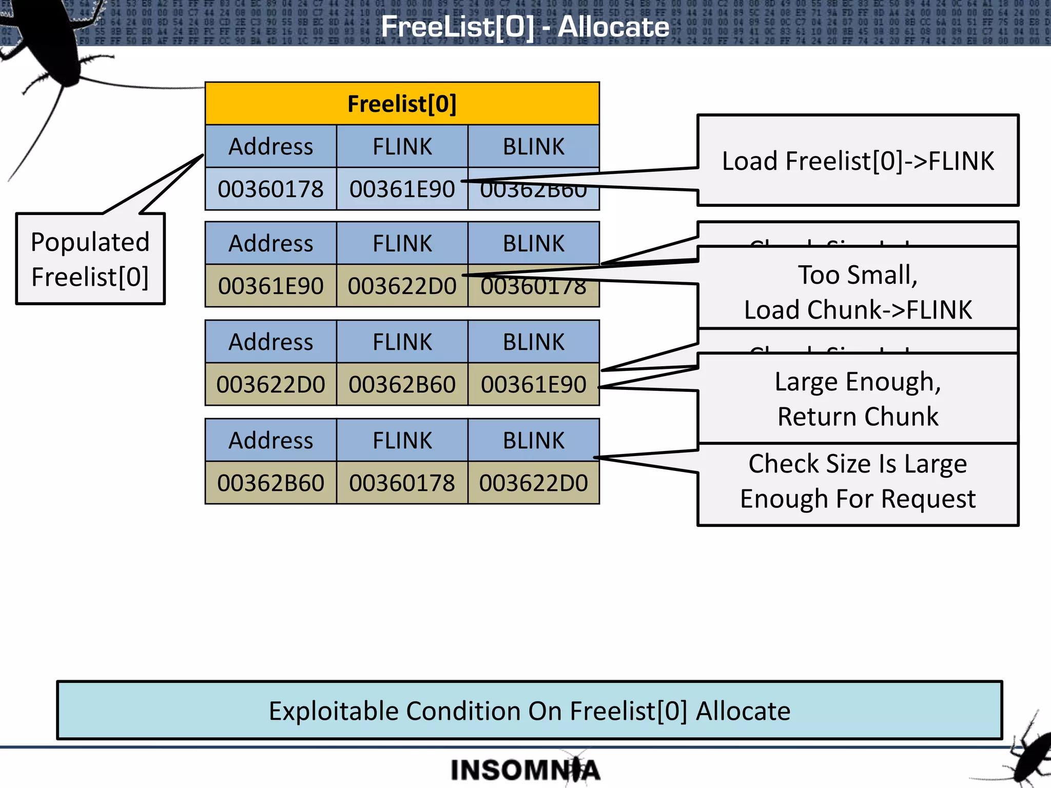 FreeList[0] - Allocate
Address FLINK BLINK
00361E90 003622D0 00360178
Freelist[0]
Address FLINK BLINK
00360178 00361E90 00362B60
Address FLINK BLINK
003622D0 00362B60 00361E90
Address FLINK BLINK
00362B60 00360178 003622D0
Populated
Freelist[0]
Load Freelist[0]->BLINK
Check Size Is Large
Enough For Request
Load Freelist[0]->FLINK
Check Size Is Large
Enough For Request
Too Small,
Load Chunk->FLINK
Check Size Is Large
Enough For Request
Large Enough,
Return Chunk
Exploitable Condition On Freelist[0] Allocate
 