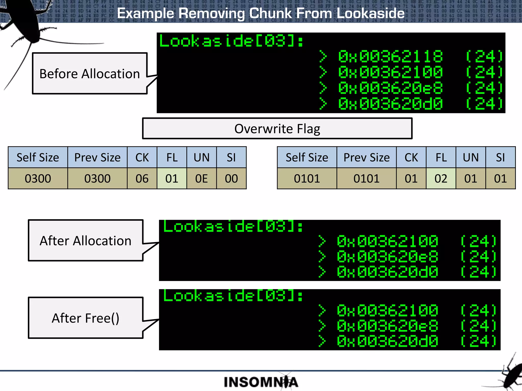 Example Removing Chunk From Lookaside
Before Allocation
After Free()
Overwrite Flag
Self Size Prev Size CK FL UN SI
0300 0300 06 01 0E 00
Self Size Prev Size CK FL UN SI
0101 0101 01 02 01 01
After Allocation
 