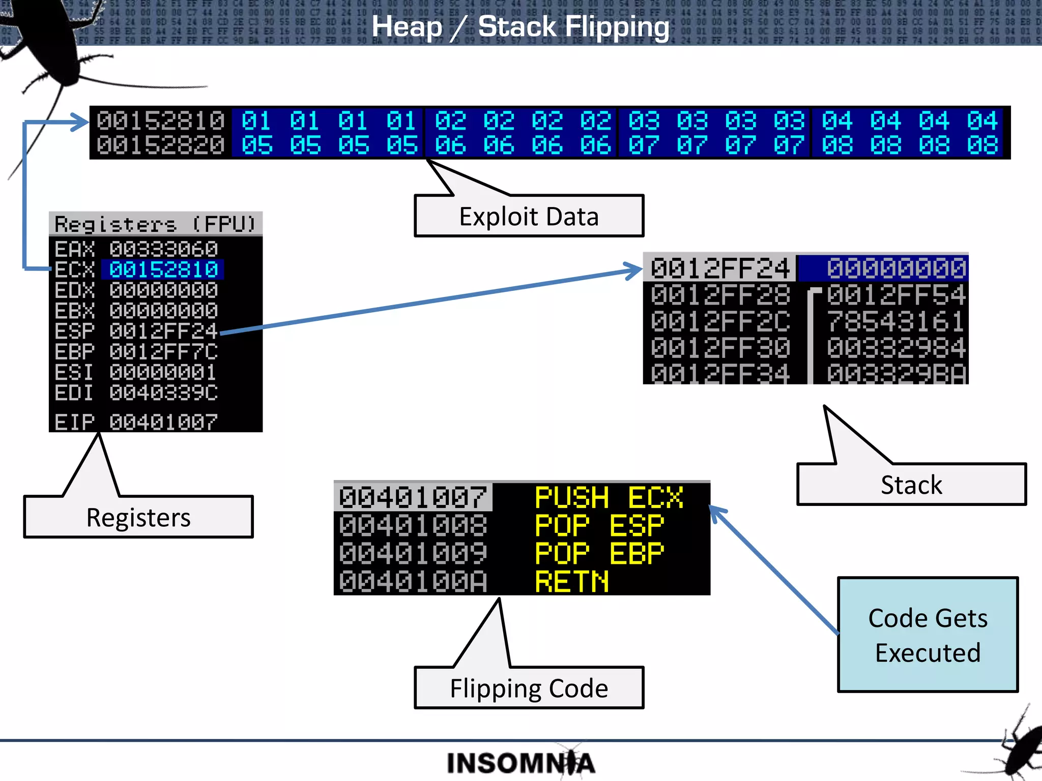 Heap / Stack Flipping
Flipping Code
Stack
Exploit Data
Registers
Code Gets
Executed
 