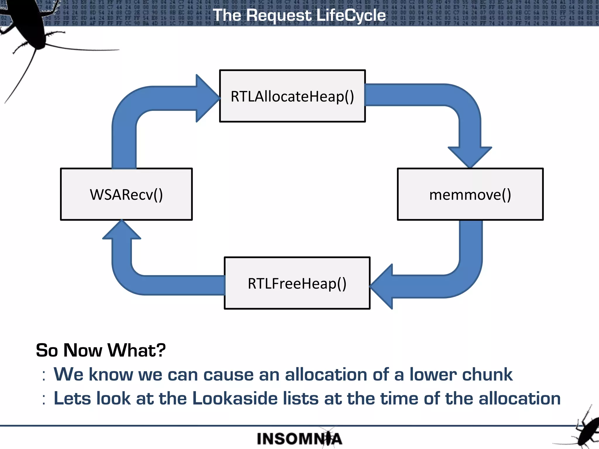 So Now What?
: We know we can cause an allocation of a lower chunk
: Lets look at the Lookaside lists at the time of the allocation
The Request LifeCycle
WSARecv()
RTLFreeHeap()
RTLAllocateHeap()
memmove()
 