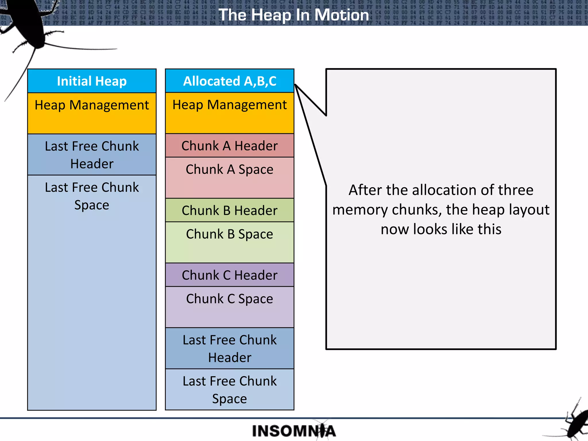 Initial Heap
Heap Management
Last Free Chunk
Header
Last Free Chunk
Space
The Heap In Motion
Allocated A,B,C
Heap Management
Chunk A Header
Chunk A Space
Chunk B Header
Chunk B Space
Chunk C Header
Chunk C Space
Last Free Chunk
Header
Last Free Chunk
Space
After the allocation of three
memory chunks, the heap layout
now looks like this
 