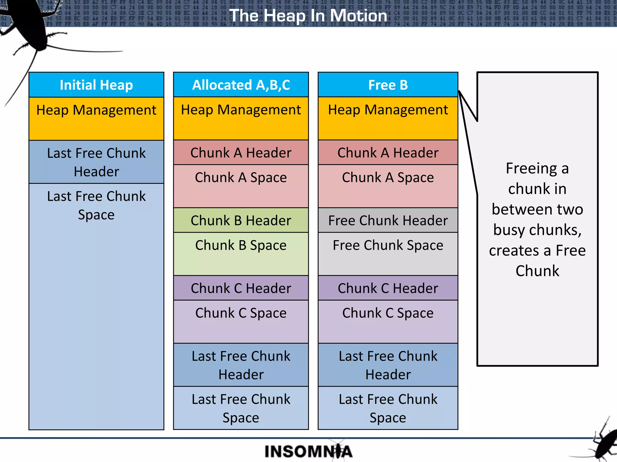 Initial Heap
Heap Management
Last Free Chunk
Header
Last Free Chunk
Space
The Heap In Motion
Allocated A,B,C
Heap Management
Chunk A Header
Chunk A Space
Chunk B Header
Chunk B Space
Chunk C Header
Chunk C Space
Last Free Chunk
Header
Last Free Chunk
Space
Free B
Heap Management
Chunk A Header
Chunk A Space
Free Chunk Header
Free Chunk Space
Chunk C Header
Chunk C Space
Last Free Chunk
Header
Last Free Chunk
Space
Freeing a
chunk in
between two
busy chunks,
creates a Free
Chunk
 