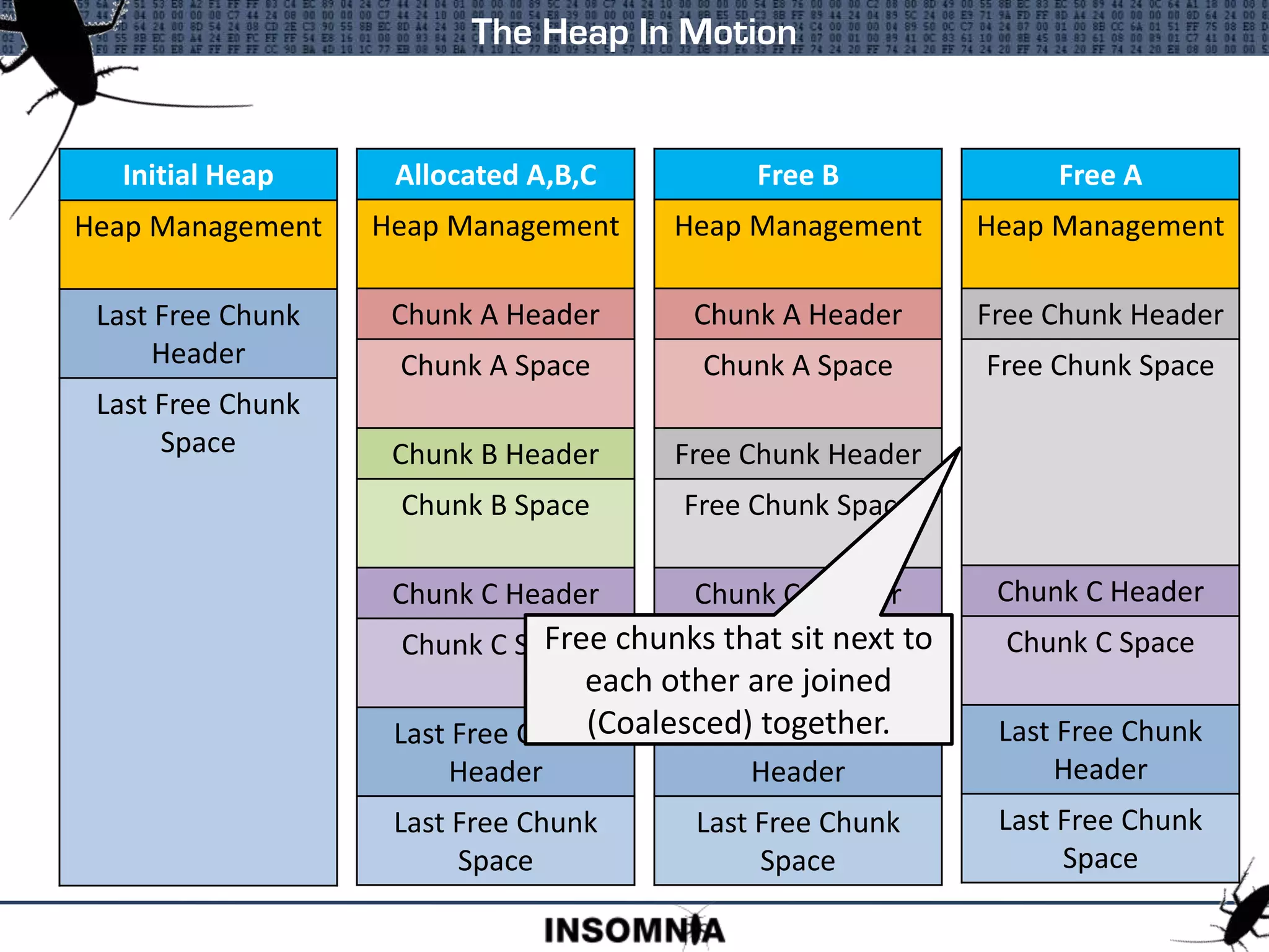 Initial Heap
Heap Management
Last Free Chunk
Header
Last Free Chunk
Space
The Heap In Motion
Allocated A,B,C
Heap Management
Chunk A Header
Chunk A Space
Chunk B Header
Chunk B Space
Chunk C Header
Chunk C Space
Last Free Chunk
Header
Last Free Chunk
Space
Free B
Heap Management
Chunk A Header
Chunk A Space
Free Chunk Header
Free Chunk Space
Chunk C Header
Chunk C Space
Last Free Chunk
Header
Last Free Chunk
Space
Free A
Heap Management
Free Chunk Header
Free Chunk Space
Chunk C Header
Chunk C Space
Last Free Chunk
Header
Last Free Chunk
Space
Free chunks that sit next to
each other are joined
(Coalesced) together.
 