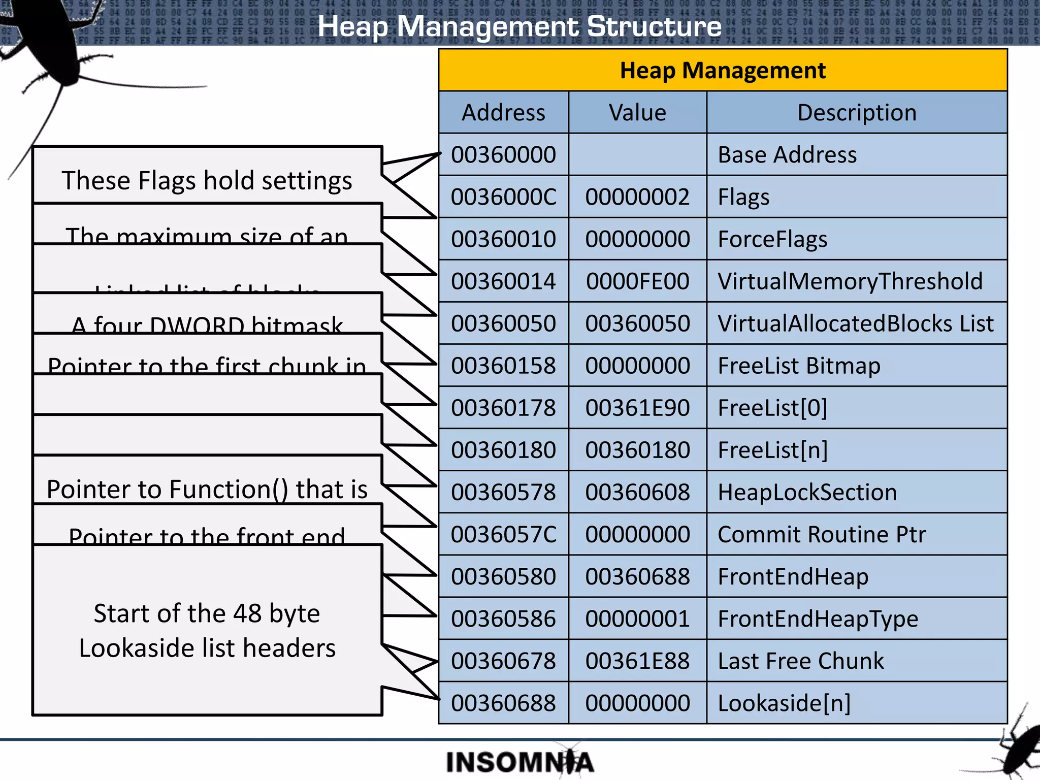 Heap Management Structure
Heap Management
Address Value Description
00360000 Base Address
0036000C 00000002 Flags
00360010 00000000 ForceFlags
00360014 0000FE00 VirtualMemoryThreshold
00360050 00360050 VirtualAllocatedBlocks List
00360158 00000000 FreeList Bitmap
00360178 00361E90 FreeList[0]
00360180 00360180 FreeList[n]
00360578 00360608 HeapLockSection
0036057C 00000000 Commit Routine Ptr
00360580 00360688 FrontEndHeap
00360586 00000001 FrontEndHeapType
00360678 00361E88 Last Free Chunk
00360688 00000000 Lookaside[n]
All offsets are from the
base of the Heap Object
These Flags hold settings
such as isDebug, Exception
Raising, and Executable
Heap
The maximum size of an
allocation before a Virtual
Memory allocation is
performed
Linked list of blocks
allocated from Virtual
Memory
A four DWORD bitmask
with each bit set if the
corresponding FreeList[n] is
populated
Pointer to the first chunk in
FreeList[0]
FreeList[0] is used to store
Free Chunks > 1016 bytes
Start of double linked lists
to store Free Chunks
Pointer to CriticalSection
that is used to lock the
heap during changes
Pointer to Function() that is
called when the heap is
expanded and more pages
committed
Pointer to the front end
allocator.
This is a pointer to the
Lookaside
Flag that stores settings
about the front end
allocator
Pointer to the Last Free
Chunk in the heap
Start of the 48 byte
Lookaside list headers
 