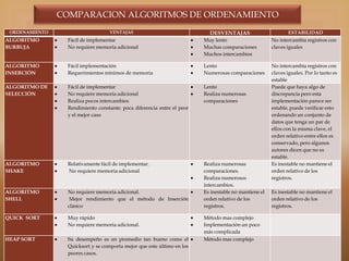 COMPARACION ALGORITMOS DE ORDENAMIENTO
 ORDENAMIENTO                      VENTAJAS                              DESVENTAJAS                         ESTABILIDAD
ALGORITMO        Fácil de implementar                                   Muy lento                     No intercambia registros con
BURBUJA          No requiere memoria adicional                          Muchas comparaciones          claves iguales
                                                                        Muchos intercambios

ALGORITMO
INSERCIÓN

ALGORITMO DE
                 Fácil implementación
                 Requerimientos mínimos de memoria

                 Fácil de implementar
                                                                       Lento
                                                                        Numerosas comparaciones

                                                                        Lento
                                                                                                      No intercambia registros con
                                                                                                      claves iguales. Por lo tanto es
                                                                                                      estable
                                                                                                      Puede que haya algo de
SELECCIÓN        No requiere memoria adicional                          Realiza numerosas             discrepancia pero esta
                 Realiza pocos intercambios                             comparaciones                 implementación parece ser
                 Rendimiento constante: poca diferencia entre el peor                                 estable, puede verificar esto
                 y el mejor caso                                                                      ordenando un conjunto de
                                                                                                      datos que tenga un par de
                                                                                                      ellos con la misma clave, el
                                                                                                      orden relativo entre ellos es
                                                                                                      conservado, pero algunos
                                                                                                      autores dicen que no es
                                                                                                      estable.
ALGORITMO        Relativamente fácil de implementar.                    Realiza numerosas             Es inestable no mantiene el
SHAKE            No requiere memoria adicional                          comparaciones.                orden relativo de los
                                                                        Realiza numerosos             registros.
                                                                        intercambios.
ALGORITMO        No requiere memoria adicional.                         Es inestable no mantiene el   Es inestable no mantiene el
SHELL             Mejor rendimiento que el método de Inserción          orden relativo de los         orden relativo de los
                 clásico                                                registros.                    registros.

QUICK SORT       Muy rápido                                             Método mas complejo
                 No requiere memoria adicional.                         Implementación un poco
                                                                        más complicada
HEAP SORT        Su desempeño es en promedio tan bueno como el          Método mas complejo
                 Quicksort y se comporta mejor que este último en los
                 peores casos.
 