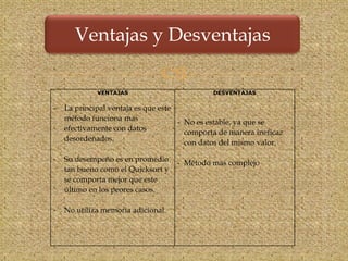 Ventajas y Desventajas

                               
             VENTAJAS                         DESVENTAJAS

-   La principal ventaja es que este
    método funciona mas              - No es estable, ya que se
    efectivamente con datos            comporta de manera ineficaz
    desordenados.                      con datos del mismo valor.

-   Su desempeño es en promedio     - Método mas complejo
    tan bueno como el Quicksort y
    se comporta mejor que este
    último en los peores casos.

-   No utiliza memoria adicional.
 