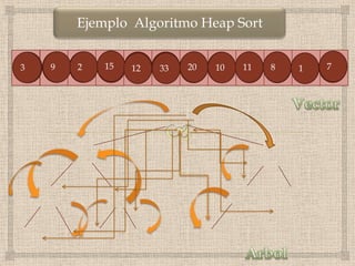 Ejemplo Algoritmo Heap Sort


3   9   2   15   12   33   20   10   11   8   1   7
 
