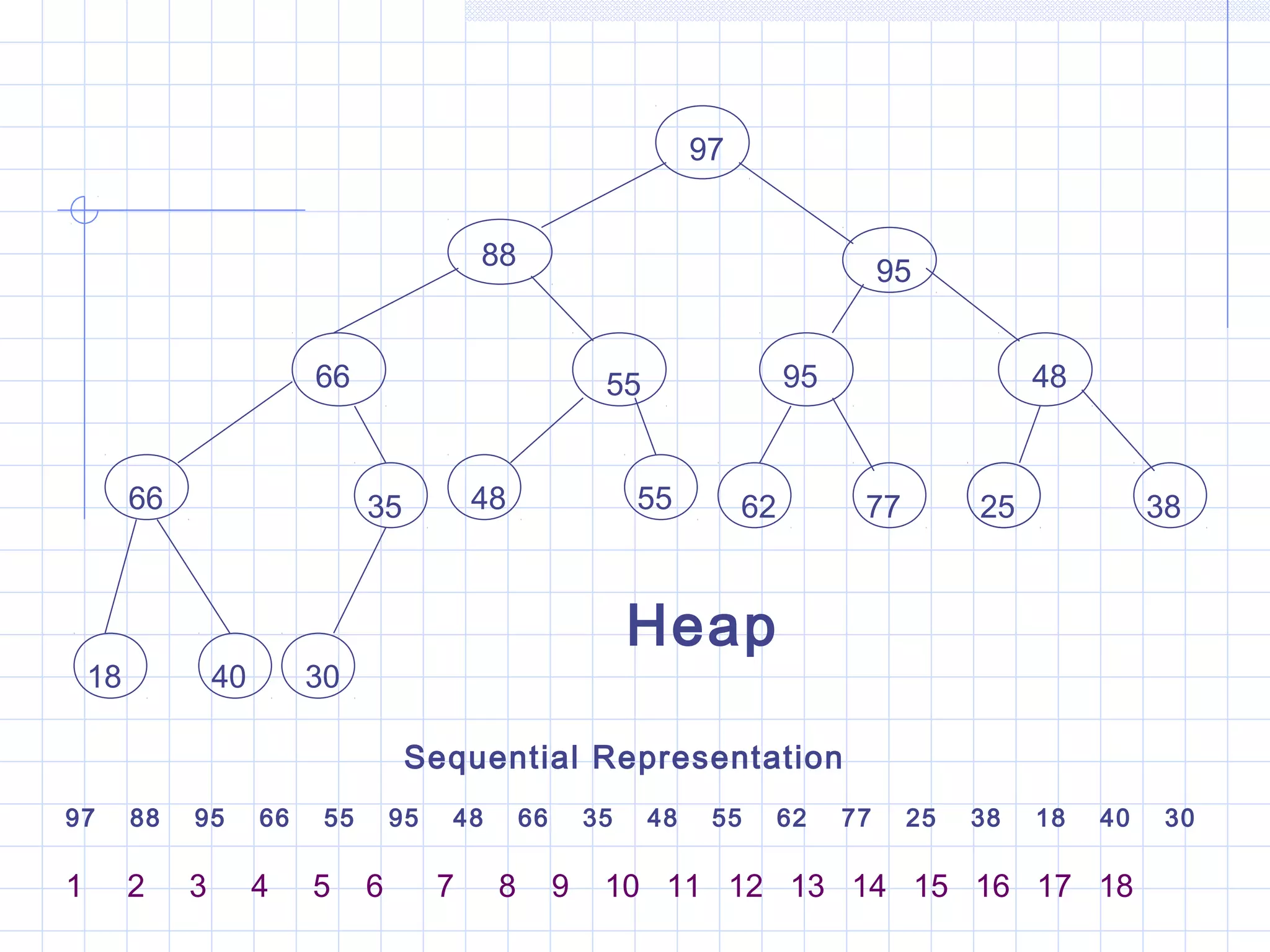 97


                                               88
                                                                                            95


                            66                                55                  95                   48


         66                       35           48                 55         62         77        25             38



                                                                  Heap
    18            40        30

                                       Sequential Representation
97       88   95       66    55       95   48       66       35    48    55       62   77    25   38   18   40    30

1        2    3        4    5     6        7    8        9    10 11 12 13 14 15 16 17 18
 