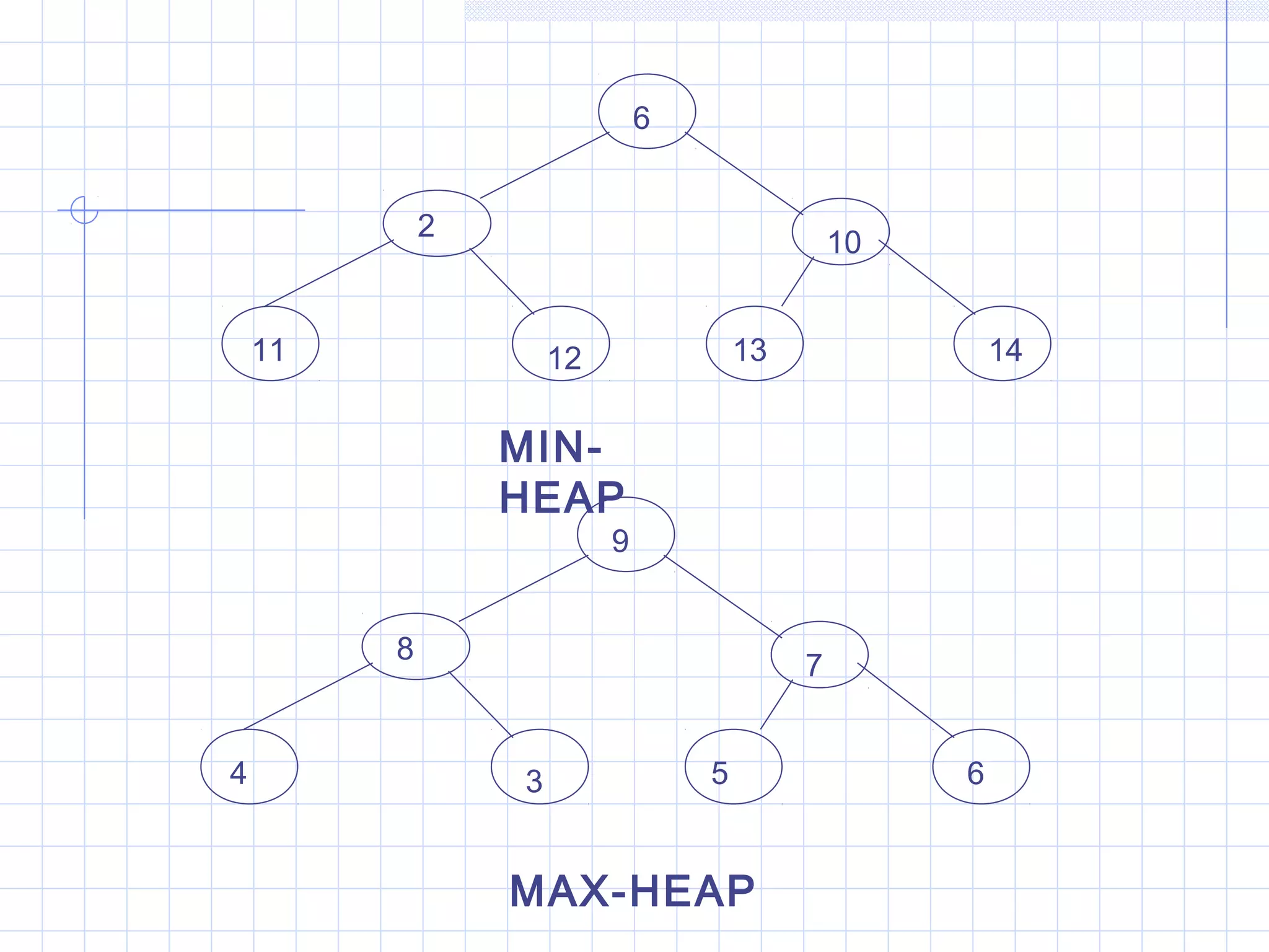 6


             2
                                               10


    11               12               13                14


                 MIN-
                 HEAP
                          9


         8
                                           7


4                3                5                 6


                 MAX-HEAP
 