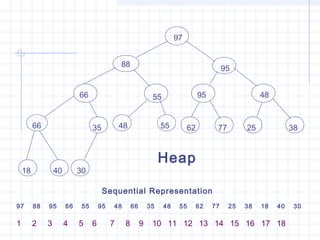 97


                                               88
                                                                                            95


                            66                                55                  95                   48


         66                       35           48                 55         62         77        25             38



                                                                  Heap
    18            40        30

                                       Sequential Representation
97       88   95       66    55       95   48       66       35    48    55       62   77    25   38   18   40    30

1        2    3        4    5     6        7    8        9    10 11 12 13 14 15 16 17 18
 