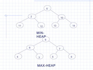 6


             2
                                               10


    11               12               13                14


                 MIN-
                 HEAP
                          9


         8
                                           7


4                3                5                 6


                 MAX-HEAP
 