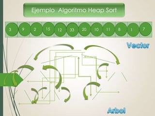 Ejemplo Algoritmo Heap Sort
3

9

2

15

12

33

20

10

11

8

1

7

 
