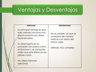 Ventajas y Desventajas
VENTAJAS

-

-

-

La principal ventaja es que
este método funciona mas
efectivamente con datos
desordenados.
Su desempeño es en
promedio tan bueno como
el Quicksort y se comporta
mejor que este último en los
peores casos.
No utiliza memoria
adicional.

DESVENTAJAS

- No es estable, ya que se
comporta de manera
ineficaz con datos del
mismo valor.
- Método mas complejo

 