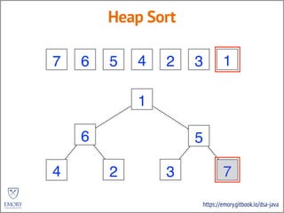 https://emory.gitbook.io/dsa-java
Heap Sort
3 2 5 4 6 7 1
3
2 5
4 6 7 1
6
2
7
5
7
35
3
6 27 57 35 3
1
7
 