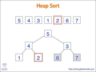 https://emory.gitbook.io/dsa-java
Heap Sort
3 2 5 4 6 7 1
3
2 5
4 6 7 1
6
2
7
5
7
35
3
6 27 57 35 3
1
1
7
7
6
6
1
1
4
4 1
1
3
6
3 6
5
5
3
3
 