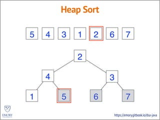 https://emory.gitbook.io/dsa-java
Heap Sort
3 2 5 4 6 7 1
3
2 5
4 6 7 1
6
2
7
5
7
35
3
6 27 57 35 3
1
1
7
7
6
6
1
1
4
4 1
1
3
6
3 6
5
5
3
3
2
5
 