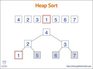 https://emory.gitbook.io/dsa-java
Heap Sort
3 2 5 4 6 7 1
3
2 5
4 6 7 1
6
2
7
5
7
35
3
6 27 57 35 3
1
1
7
7
6
6
1
1
4
4 1
1
3
6
3 6
5
5
3
3
2
2
5
5
4
4
2
2
 