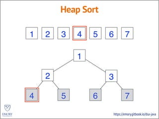 https://emory.gitbook.io/dsa-java
Heap Sort
3 2 5 4 6 7 1
3
2 5
4 6 7 1
6
2
7
5
7
35
3
6 27 57 35 3
1
1
7
7
6
6
1
1
4
4 1
1
3
6
3 6
5
5
3
3
2
2
5
5
4
4
2
2
1
1
4
4
 