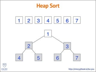 https://emory.gitbook.io/dsa-java
Heap Sort
3 2 5 4 6 7 1
3
2 5
4 6 7 1
6
2
7
5
7
35
3
6 27 57 35 3
1
1
7
7
6
6
1
1
4
4 1
1
3
6
3 6
5
5
3
3
2
2
5
5
4
4
2
2
1
1
4
4
3
3
1
1
1
3
1 3
2
1
2 1
1
2
1 2
 