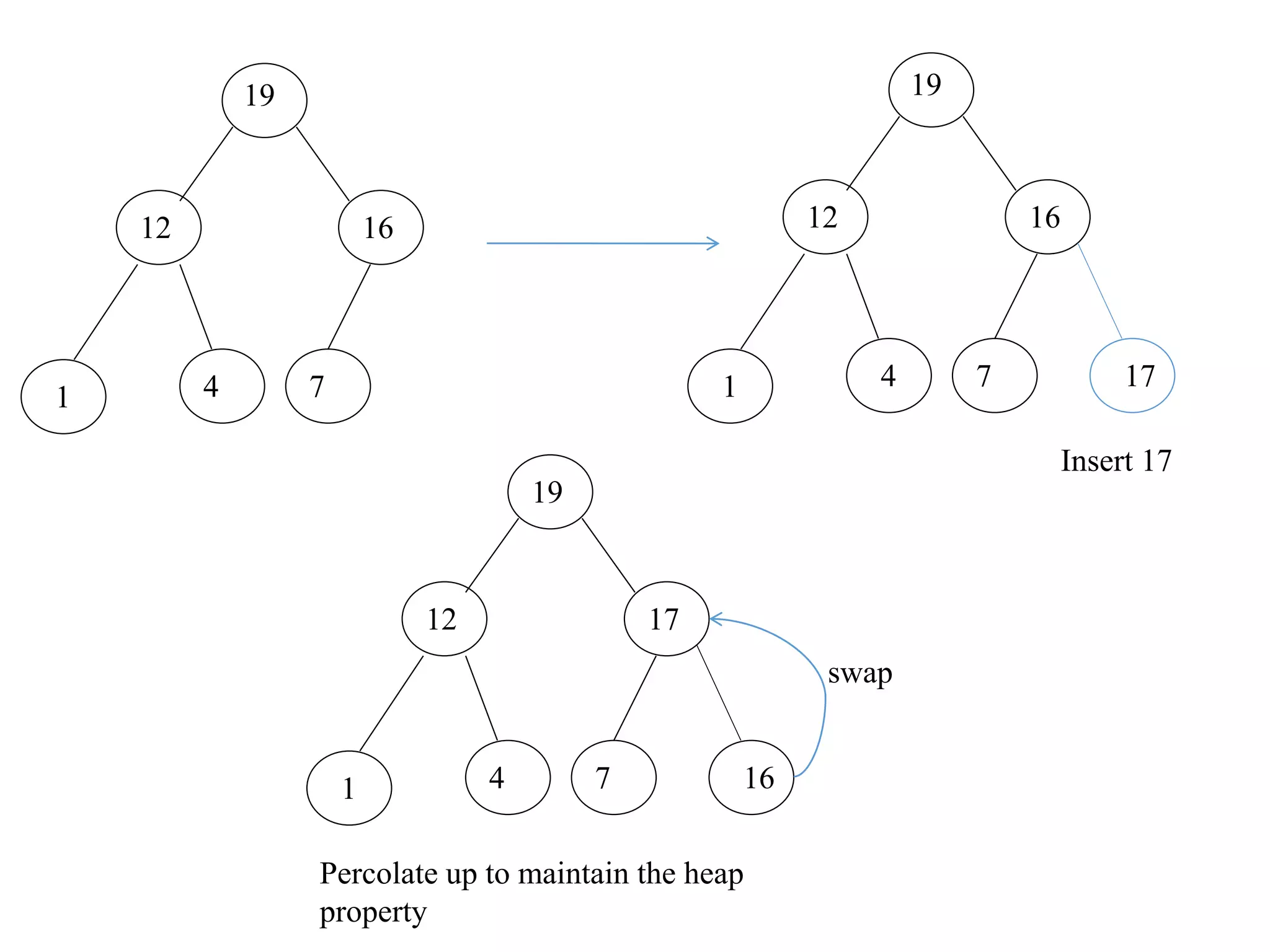 Heap Sort || Heapify Method || Build Max Heap Algorithm
