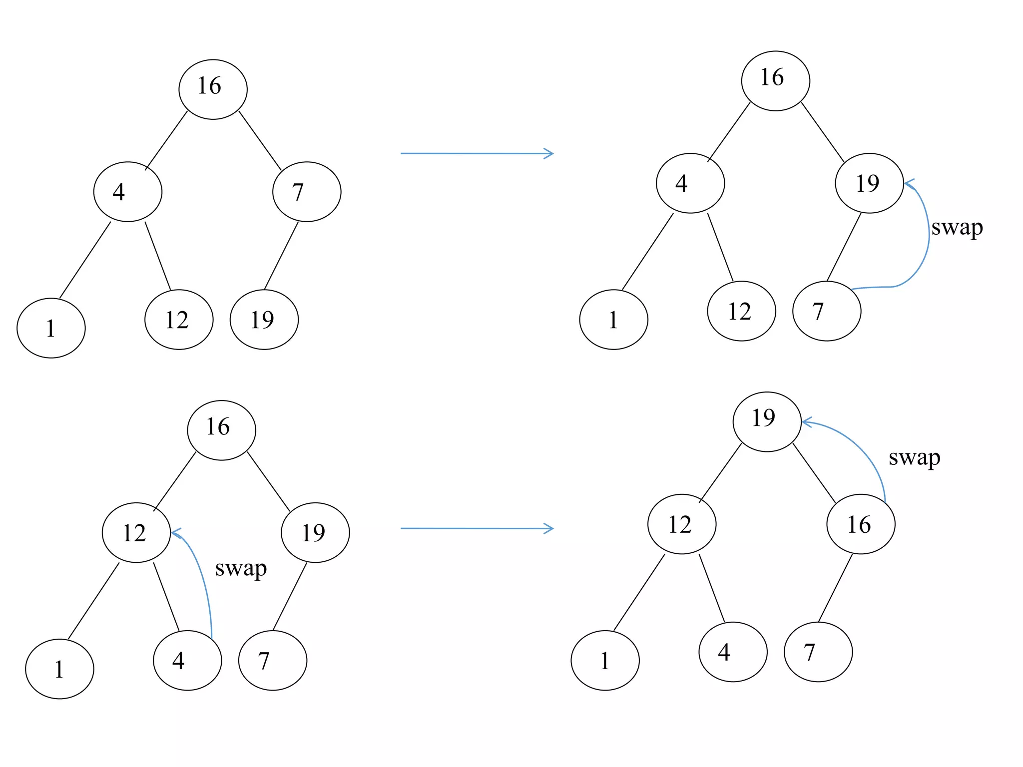 Heap Sort || Heapify Method || Build Max Heap Algorithm