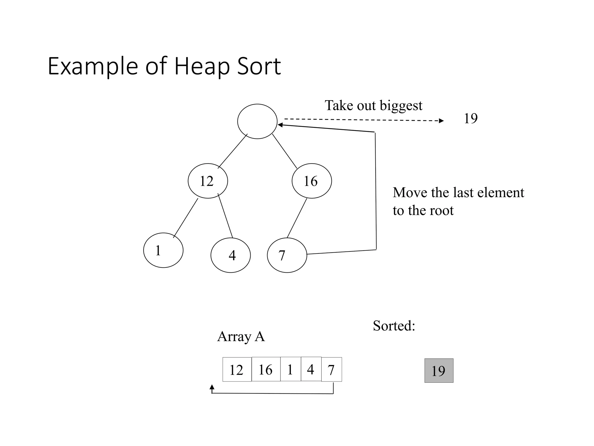 Heap Sort || Heapify Method || Build Max Heap Algorithm