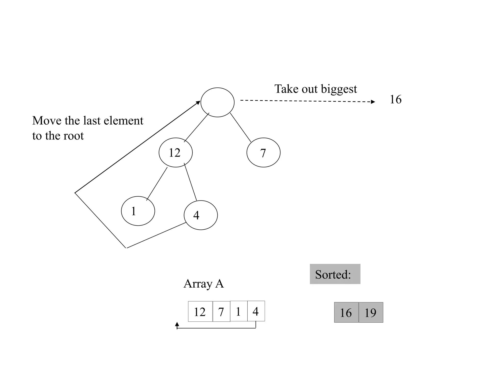 Heap Sort || Heapify Method || Build Max Heap Algorithm