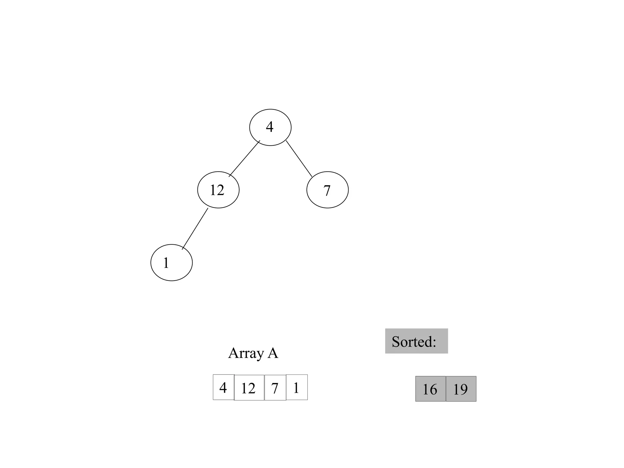 Heap Sort || Heapify Method || Build Max Heap Algorithm