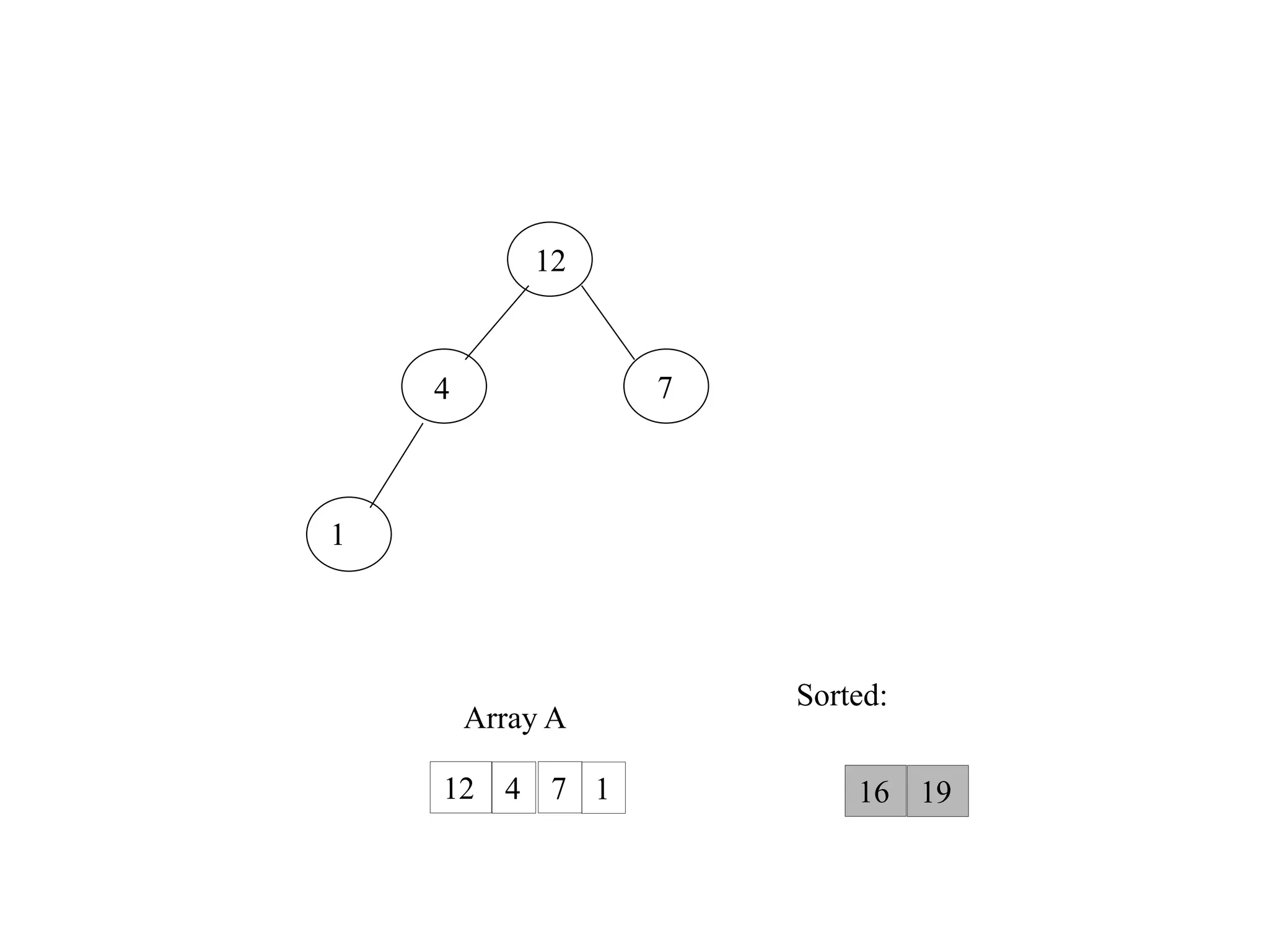 Heap Sort || Heapify Method || Build Max Heap Algorithm