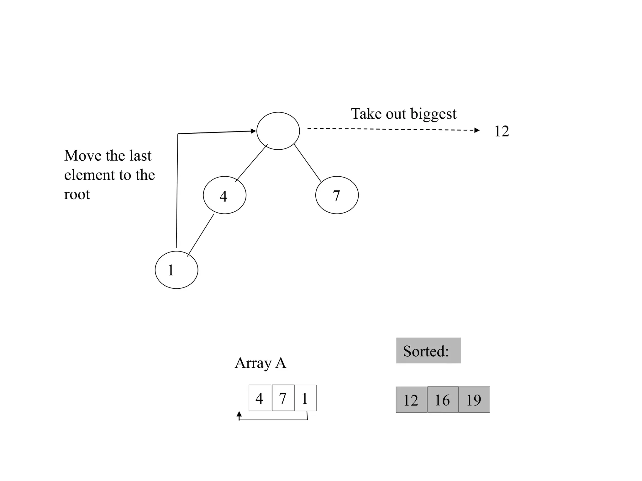 Heap Sort || Heapify Method || Build Max Heap Algorithm