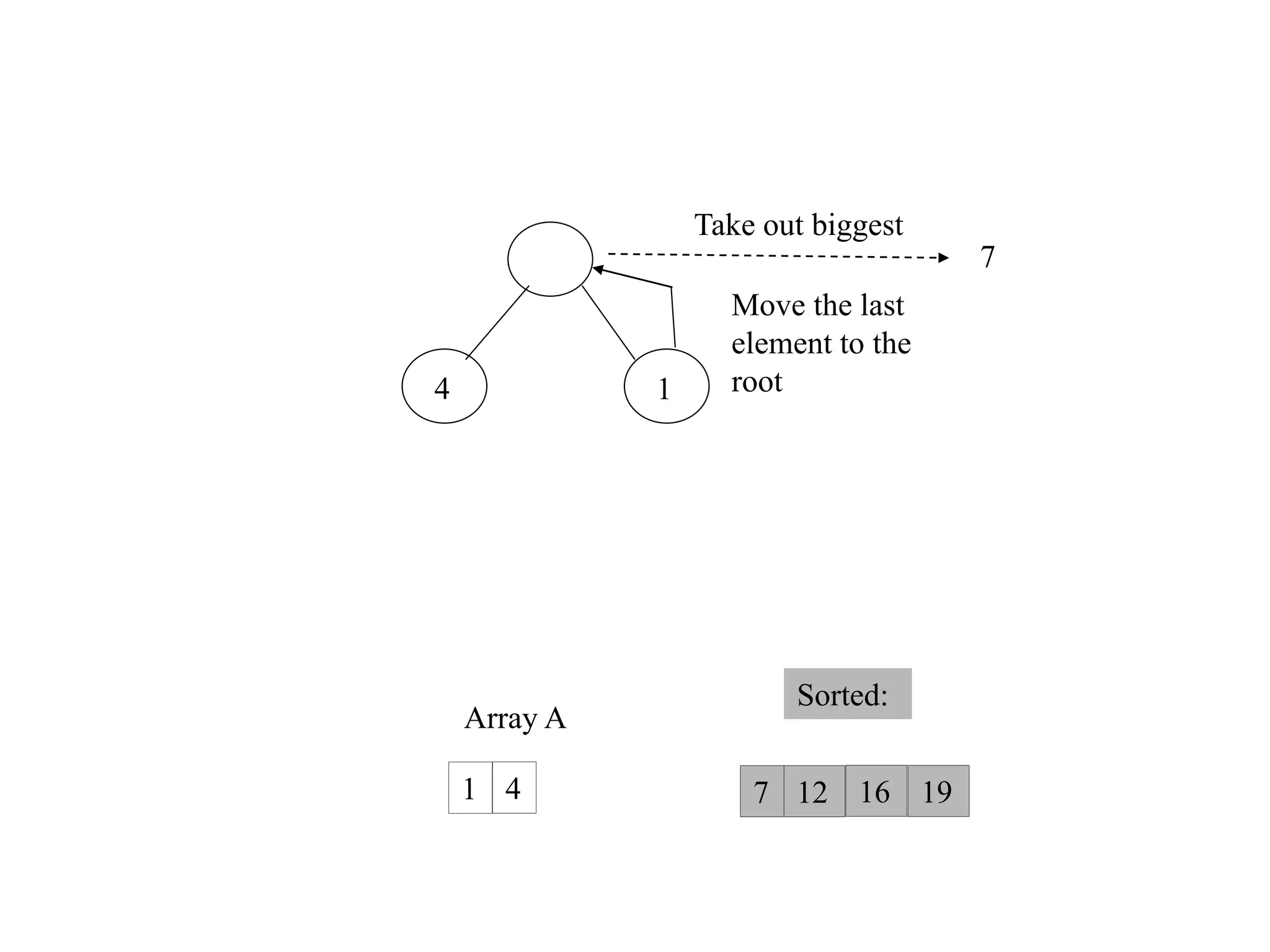 Heap Sort || Heapify Method || Build Max Heap Algorithm