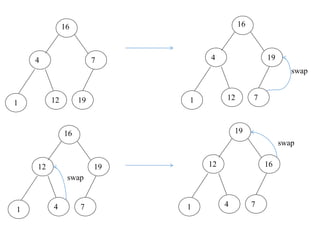 Heap Sort || Heapify Method || Build Max Heap Algorithm